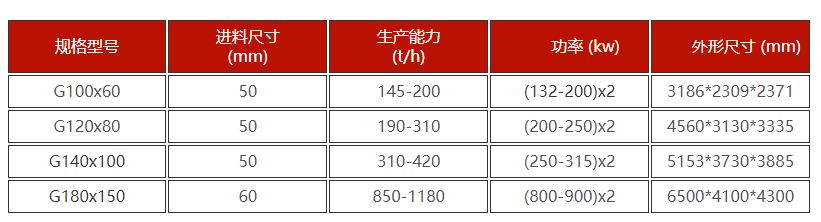高壓輥磨技術(shù)參數(shù) 高壓輥磨技術(shù)參數(shù)